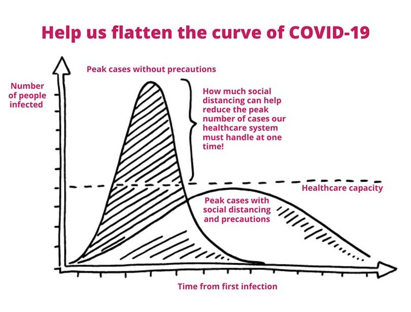 Help VPFW Flatten the Curve of COVID-19 - a curve showing how much social distancing can reduce the amount of cases our healthcare system has to handle at one time, getting peak cases to below their capacity. 