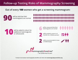 Infographic showing 90 out of 100 women will get normal results after their mammogram, 10 will be called back for more imaging