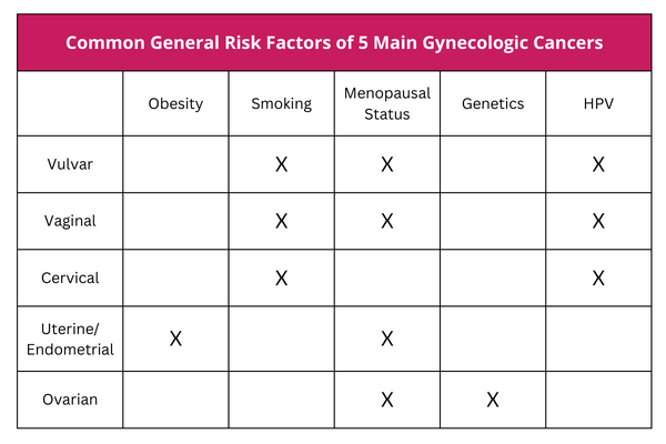 Common General Risk Factors of 5 Main Gynecologic Cancers VPFW: Vulvar includes smoking, menopausal status, and HPV; Vaginal includes smoking, menoausal status, and HPV; cervical includes smoking and HPV; uterine/endometrial includes obesity and menopausal status; ovarian includes menopausal status and genetics.